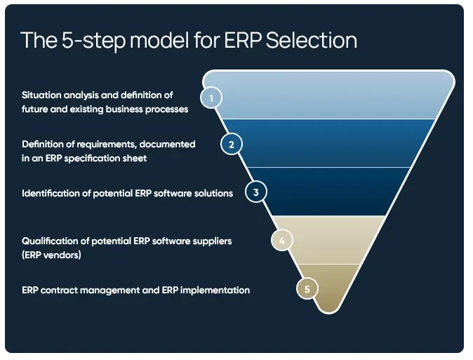 5-step-model-for-ERP-selection