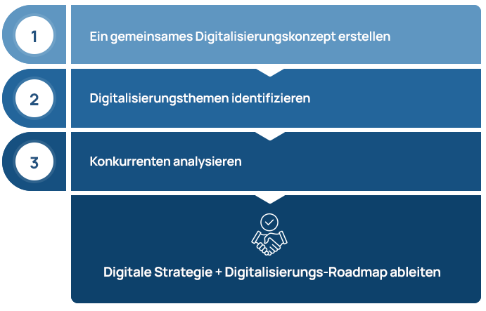 Digitalisierungs-Roadmap-ableiten