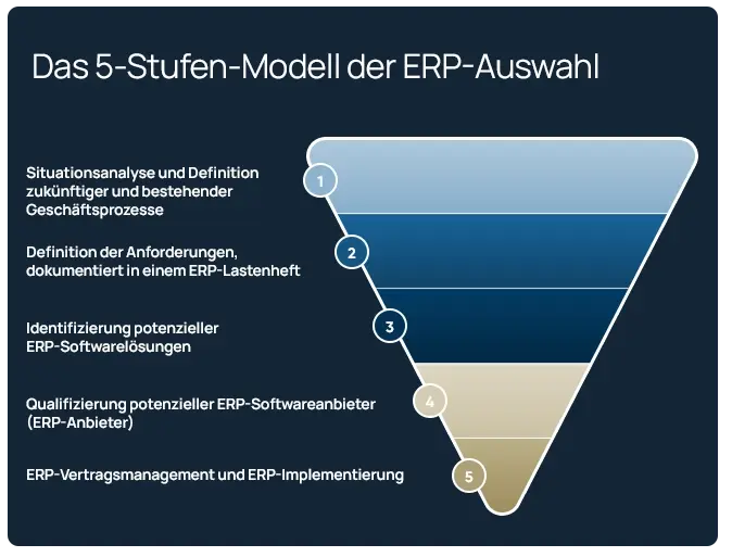 Trichtergrafik_ERP-Auswahl