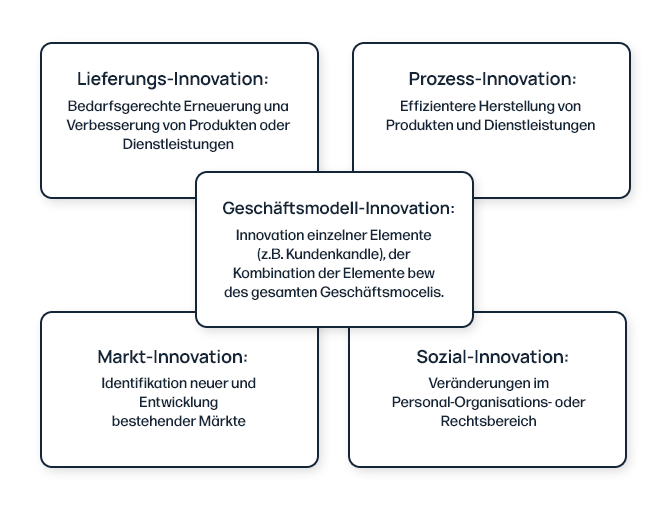 business model innovation